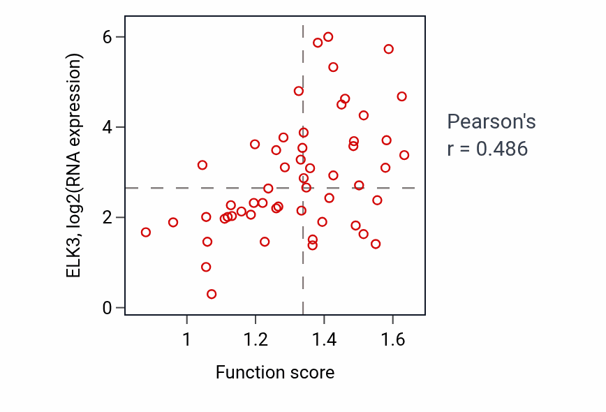 Per-sample scatter of Establishment or maintenance of monopolar cell polarity activity vs ELK3 in BLOOD_Leukemia.