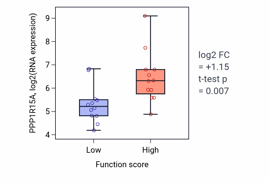 Box plot of PPP1R15A in Establishment or maintenance of monopolar cell polarity-low vs -high samples in STOMACH.