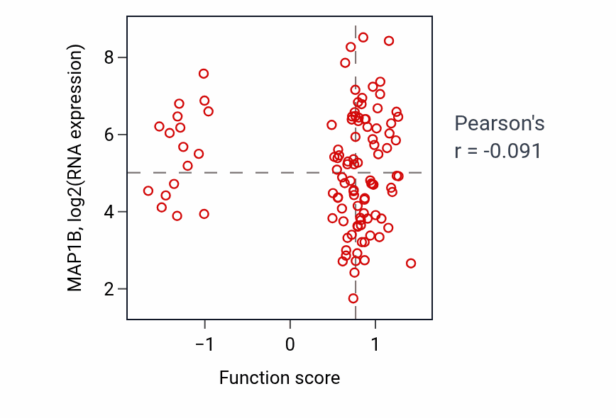 Per-sample scatter of Establishment or maintenance of monopolar cell polarity activity vs MAP1B in LSCC.