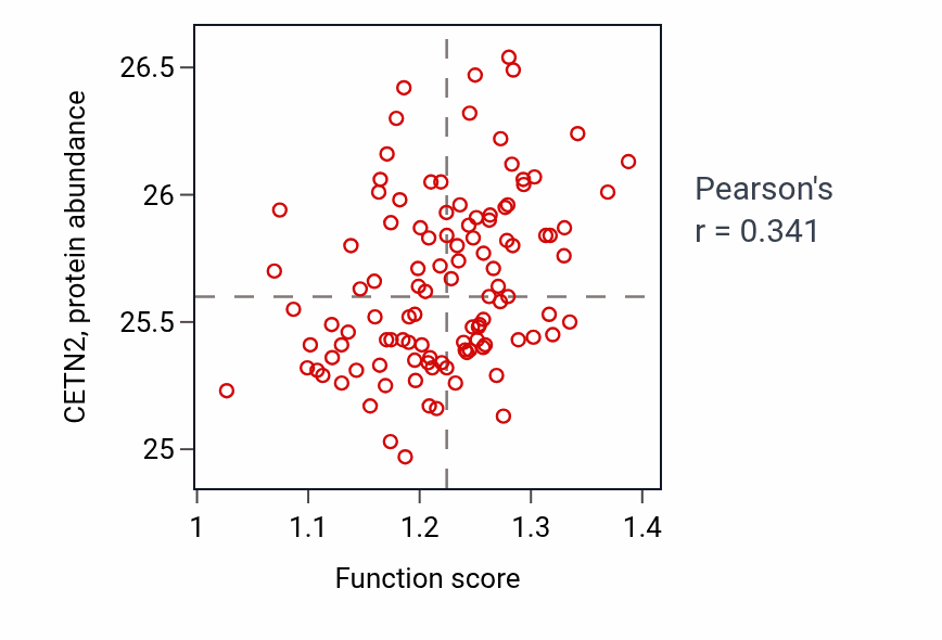 Per-sample scatter of Establishment or maintenance of monopolar cell polarity activity vs CETN2 in LUAD.