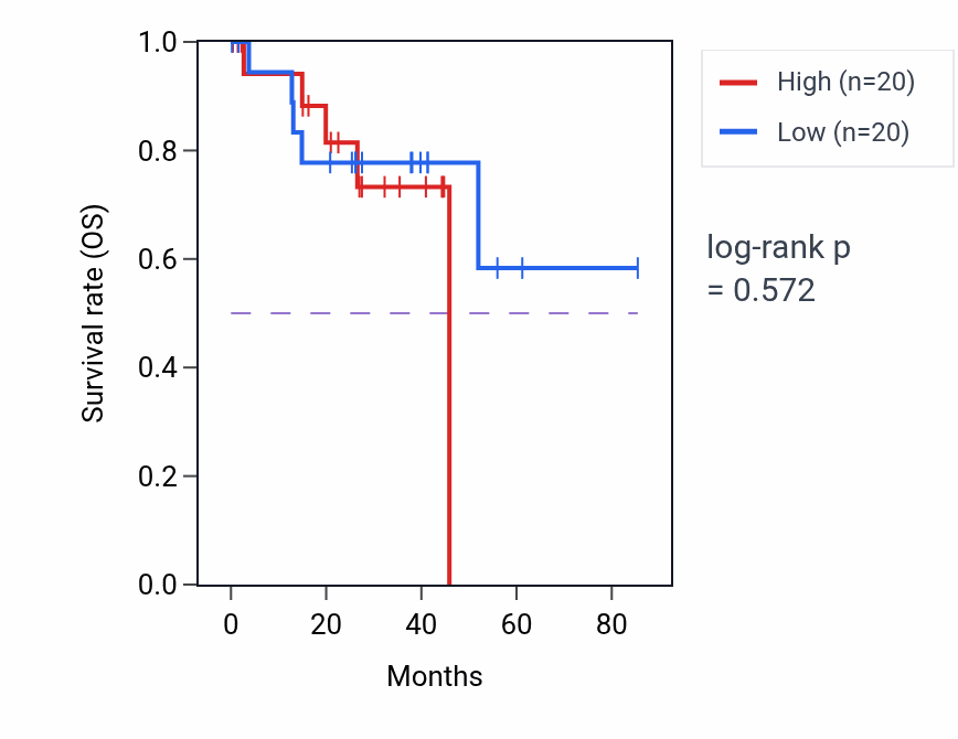Kaplan&ndash;Meier survival curve for Establishment or maintenance of monopolar cell polarity pathway activity in UVM: high vs low activity groups.