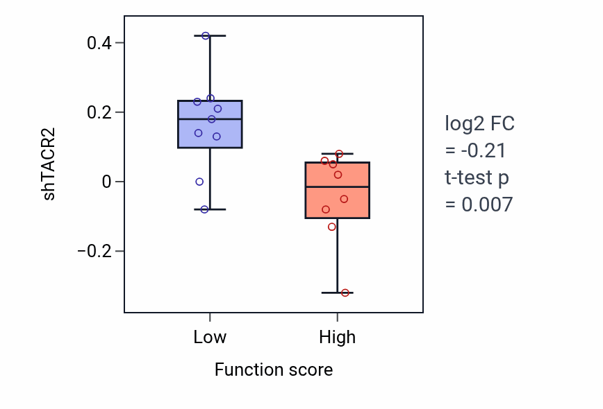 Box plot of TACR2 in Cell adhesion involved in heart morphogenesis-low vs -high samples in LIVER.