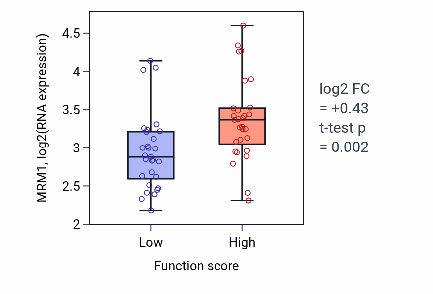 Box plot of MRM1 in Cell adhesion involved in heart morphogenesis-low vs -high samples in LUNG_NSCLC_LUAD.