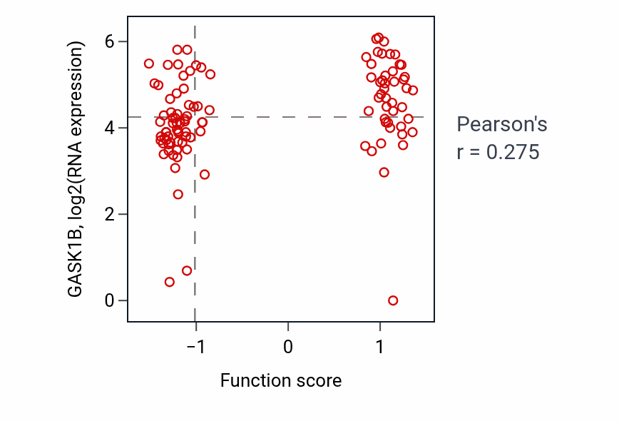 Per-sample scatter of Cell adhesion involved in heart morphogenesis activity vs GASK1B in HNSC.