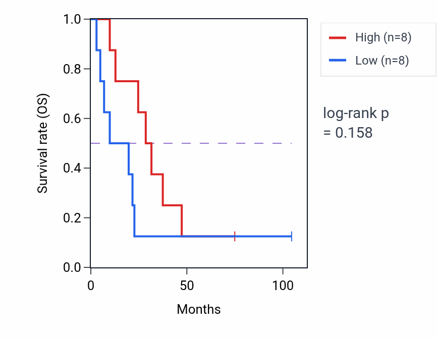 Kaplan&ndash;Meier survival curve for Cell adhesion involved in heart morphogenesis pathway activity in SCLC: high vs low activity groups.