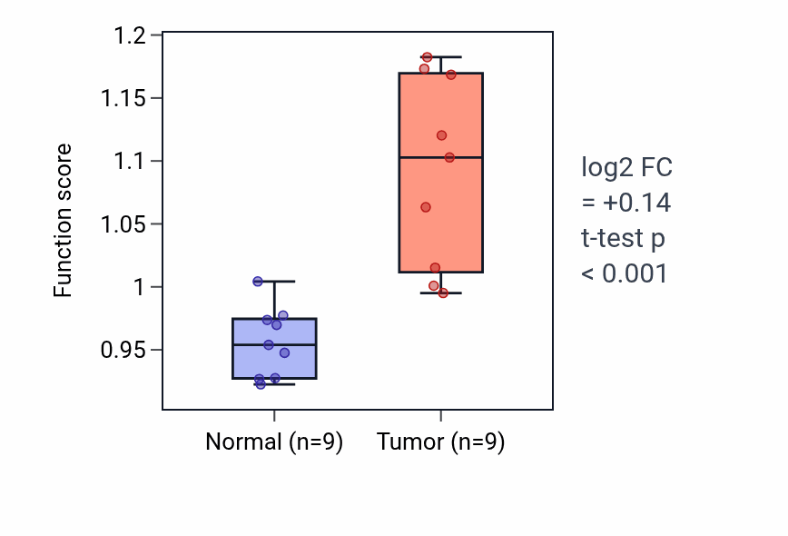 Tumor-vs-normal pathway-activity box plot for Cell adhesion involved in heart morphogenesis in THCA.