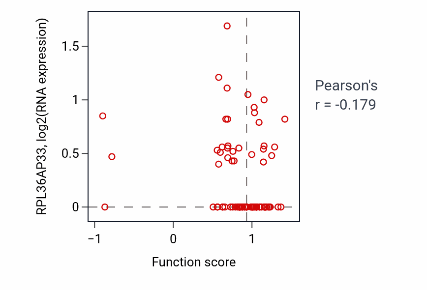 Per-sample scatter of Neural precursor cell proliferation activity vs RPL36AP33 in OV.