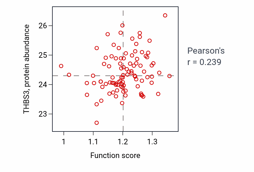Per-sample scatter of Neural precursor cell proliferation activity vs THBS3 in UCEC.