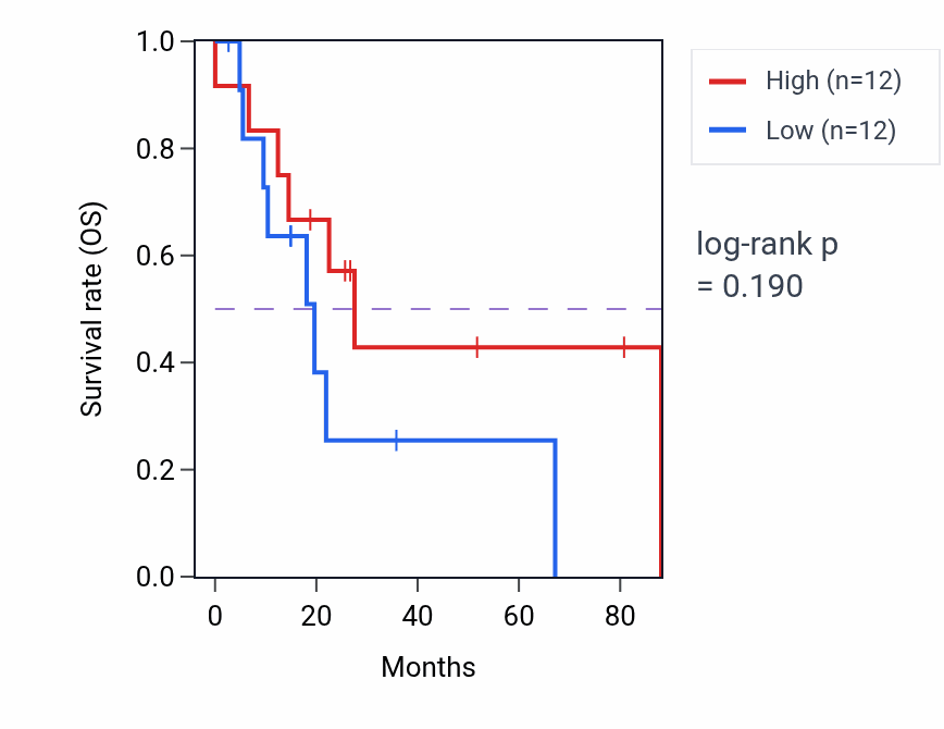 Kaplan&ndash;Meier survival curve for Neural precursor cell proliferation pathway activity in UCS: high vs low activity groups.