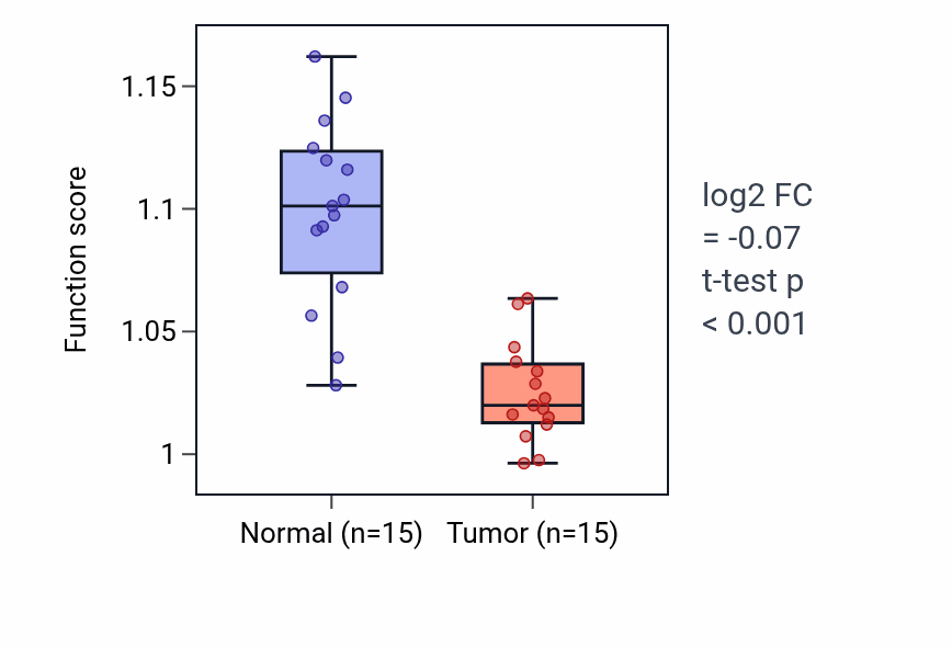 Tumor-vs-normal pathway-activity box plot for Neural precursor cell proliferation in LUAD.