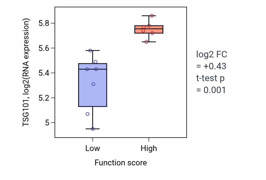 Box plot of TSG101 in Regulation of Wnt protein secretion-low vs -high samples in KIDNEY.