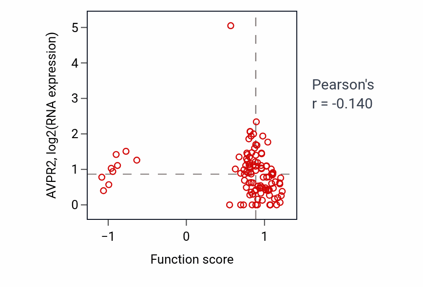 Per-sample scatter of Regulation of Wnt protein secretion activity vs AVPR2 in HNSC.