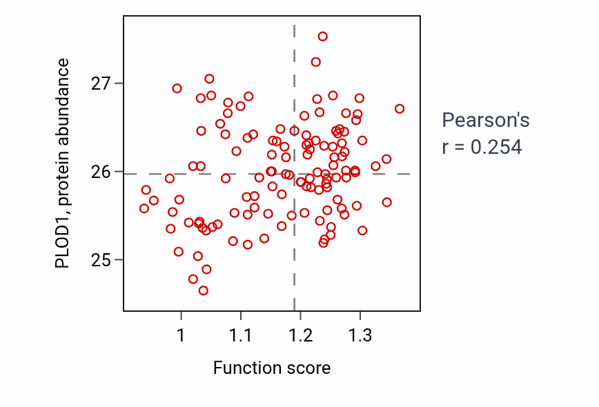 Per-sample scatter of Regulation of Wnt protein secretion activity vs PLOD1 in BRCA.