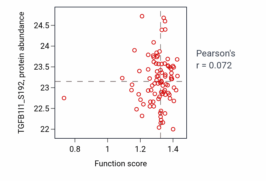 Per-sample scatter of Testosterone biosynthetic process activity vs TGFB1I1_S192 in CCRCC.