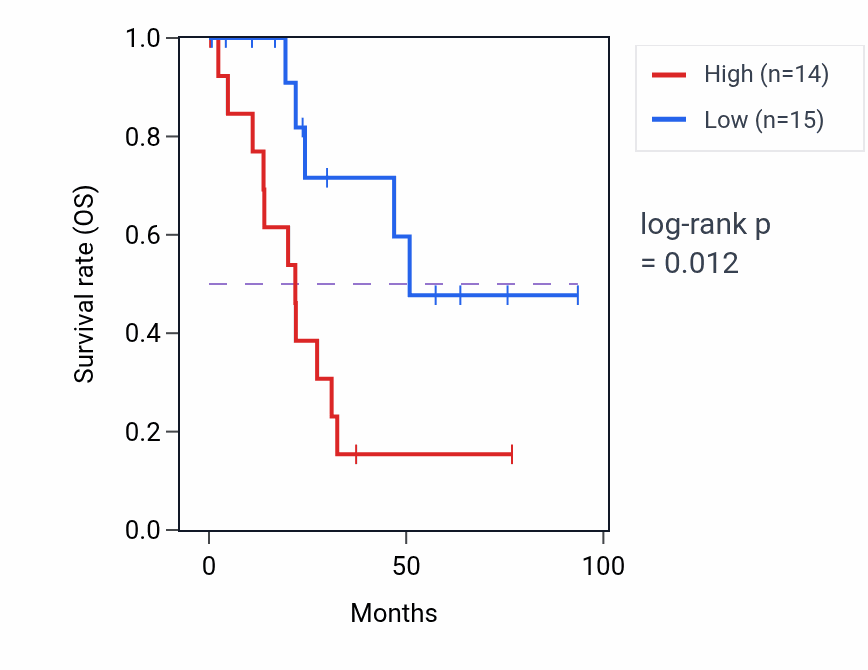 Kaplan&ndash;Meier survival curve for Testosterone biosynthetic process pathway activity in UCEC.