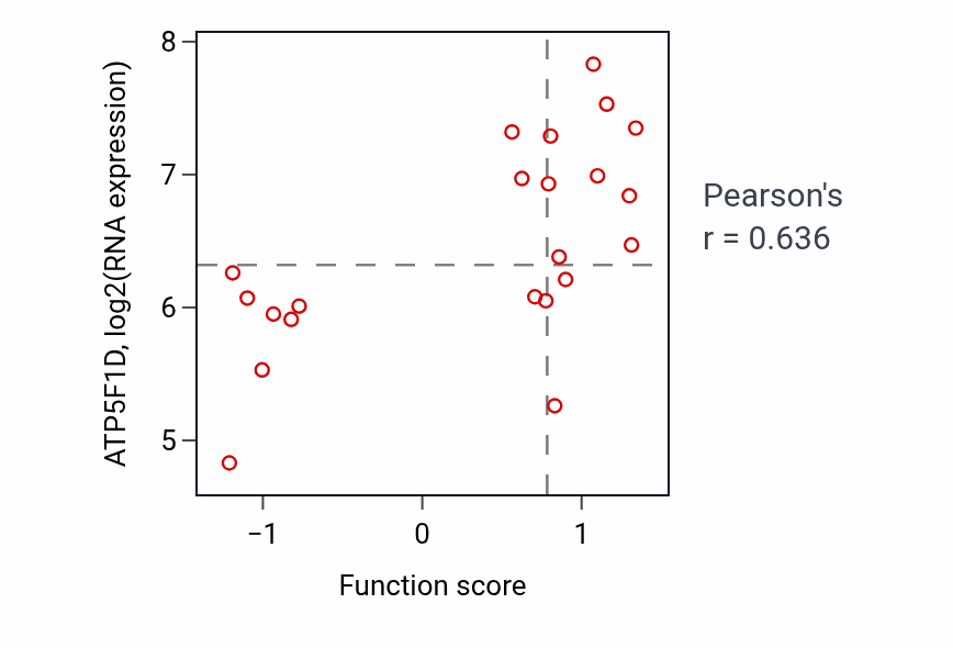Per-sample scatter of Trabecula morphogenesis activity vs ATP5F1D in STOMACH.