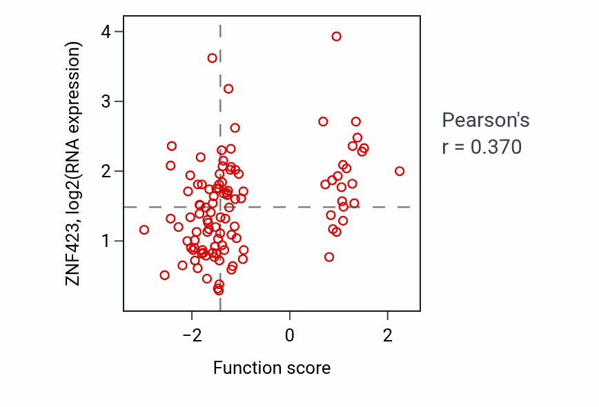 Per-sample scatter of Trabecula morphogenesis activity vs ZNF423 in HNSC.