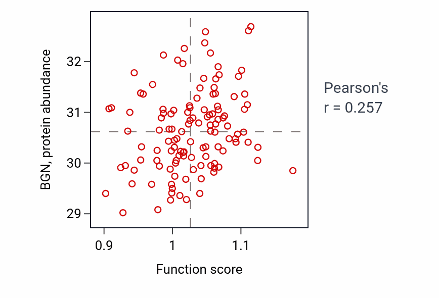 Per-sample scatter of Trabecula morphogenesis activity vs BGN in BRCA.