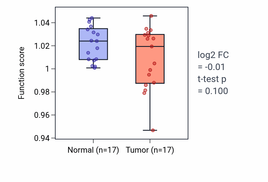 Tumor-vs-normal pathway-activity box plot for Trabecula morphogenesis in COAD.