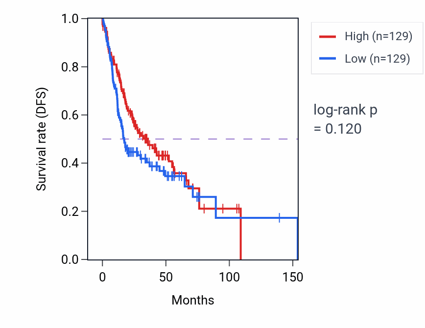 Kaplan&ndash;Meier survival curve for Trabecula morphogenesis pathway activity in HNSC.