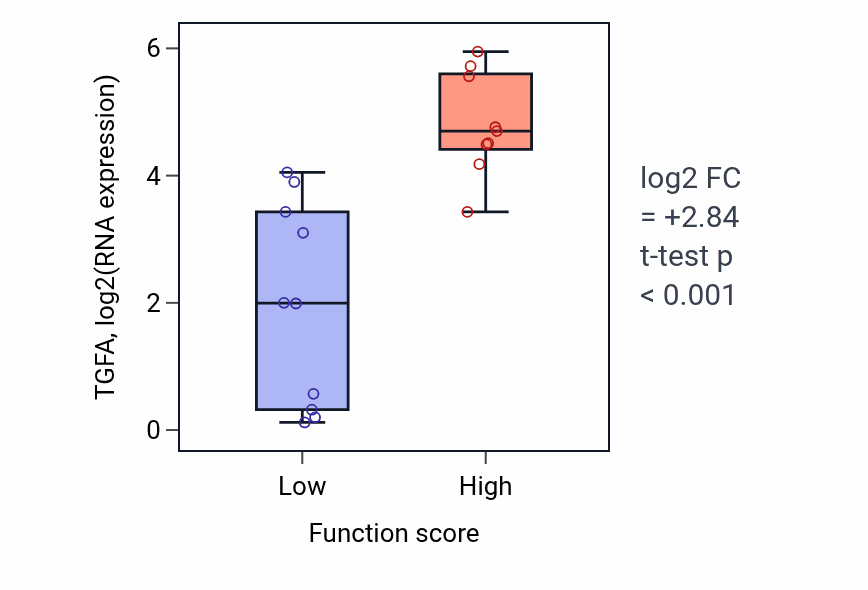 Box plot of TGFA in Heart trabecula morphogenesis-low vs -high samples in LUNG_NSCLC_LUSC.