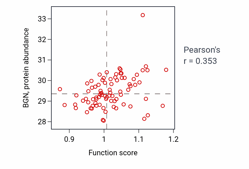 Per-sample scatter of Heart trabecula morphogenesis activity vs BGN in OV.