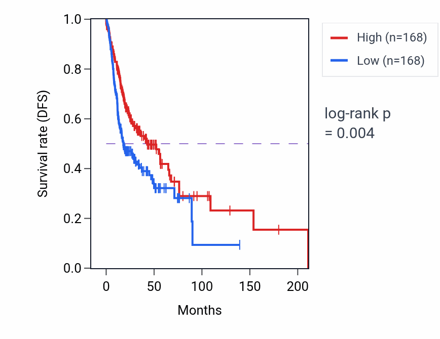 Kaplan&ndash;Meier survival curve for Heart trabecula morphogenesis pathway activity in HNSC.