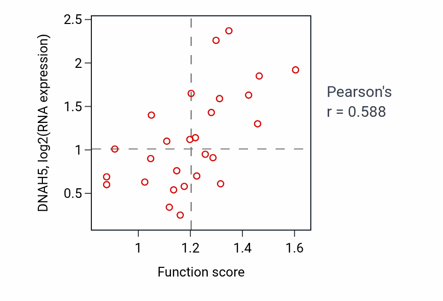 Per-sample scatter of Regulation of extent of cell growth activity vs DNAH5 in PANCREAS.
