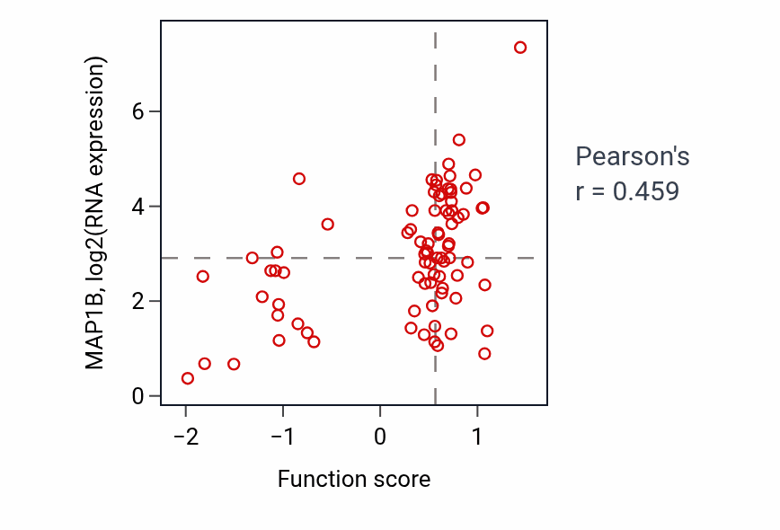 Per-sample scatter of Regulation of extent of cell growth activity vs MAP1B in OV.