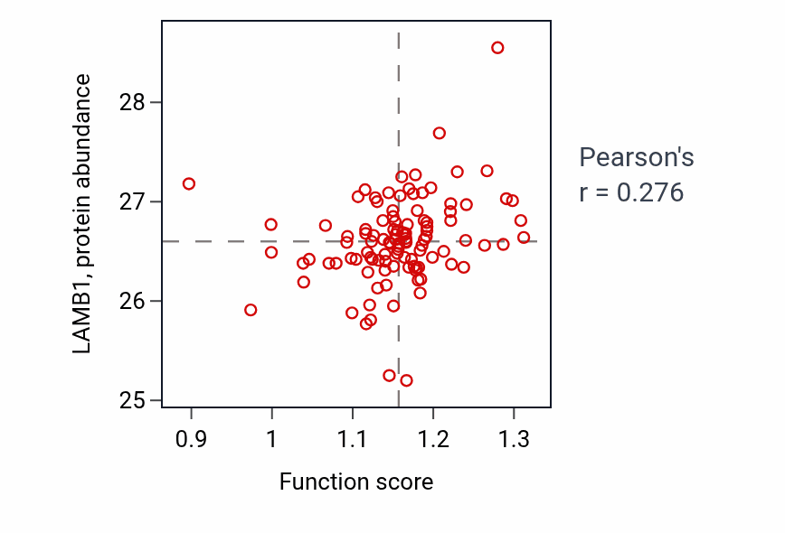Per-sample scatter of Regulation of extent of cell growth activity vs LAMB1 in HNSC.