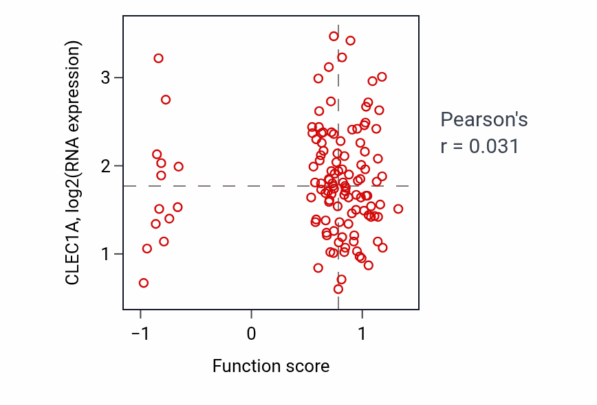 Per-sample scatter of Bone trabecula morphogenesis activity vs CLEC1A in BRCA.