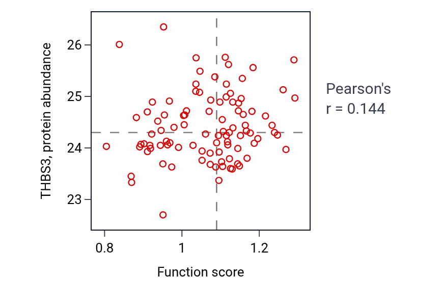 Per-sample scatter of Bone trabecula morphogenesis activity vs THBS3 in UCEC.