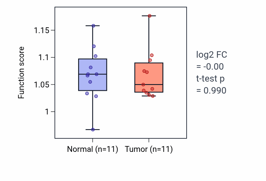 Tumor-vs-normal pathway-activity box plot for Bone trabecula morphogenesis in KICH.