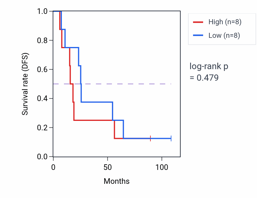 Kaplan&ndash;Meier survival curve for Bone trabecula morphogenesis pathway activity in KIRC.