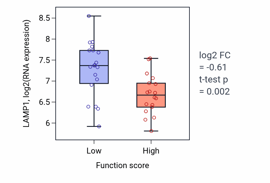 Box plot of LAMP1 in Establishment of skin barrier-low vs -high samples in OVARY.