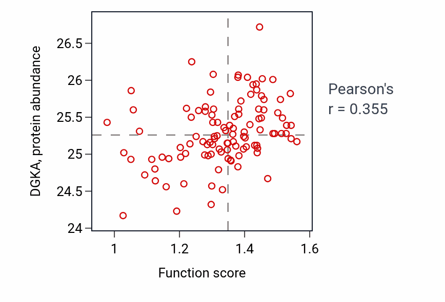 Per-sample scatter of Establishment of skin barrier activity vs DGKA in HNSC.