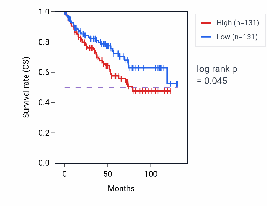 Kaplan&ndash;Meier survival curve for Establishment of skin barrier pathway activity in KIRC: high vs low activity groups.