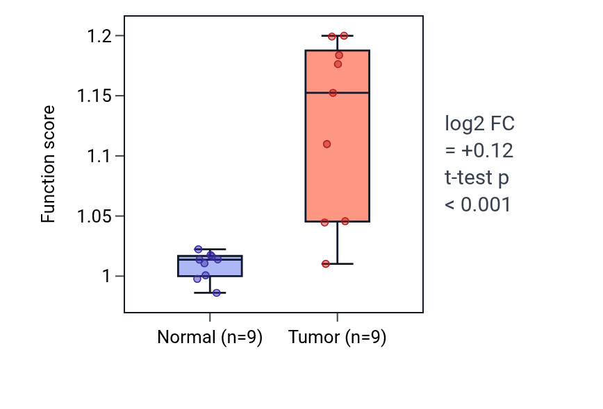 Tumor-vs-normal pathway-activity box plot for Establishment of skin barrier in THCA.