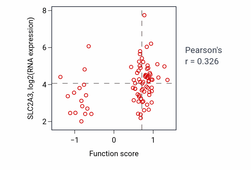 Per-sample scatter of Renal system vasculature development activity vs SLC2A3 in OV.