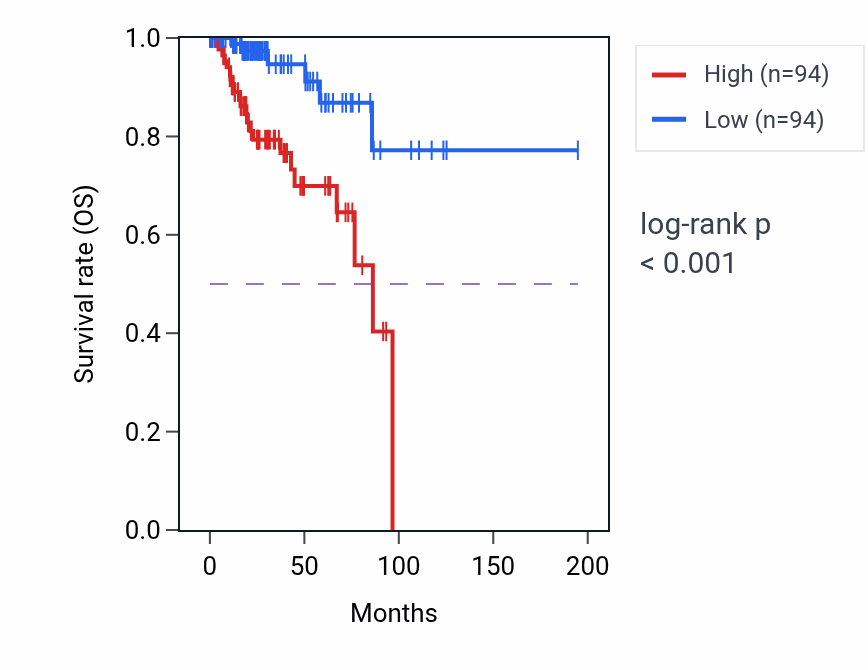 Kaplan&ndash;Meier survival curve for Renal system vasculature development pathway activity in KIRP.