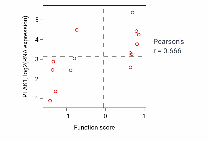 Per-sample scatter of Renal system vasculature morphogenesis activity vs PEAK1 in BREAST.