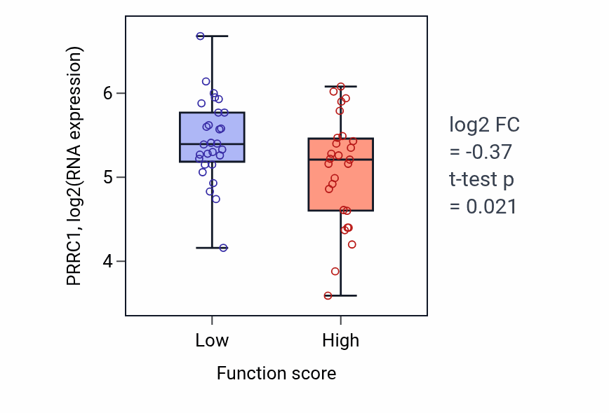 Box plot of PRRC1 in Renal system vasculature morphogenesis-low vs -high samples in BREAST.