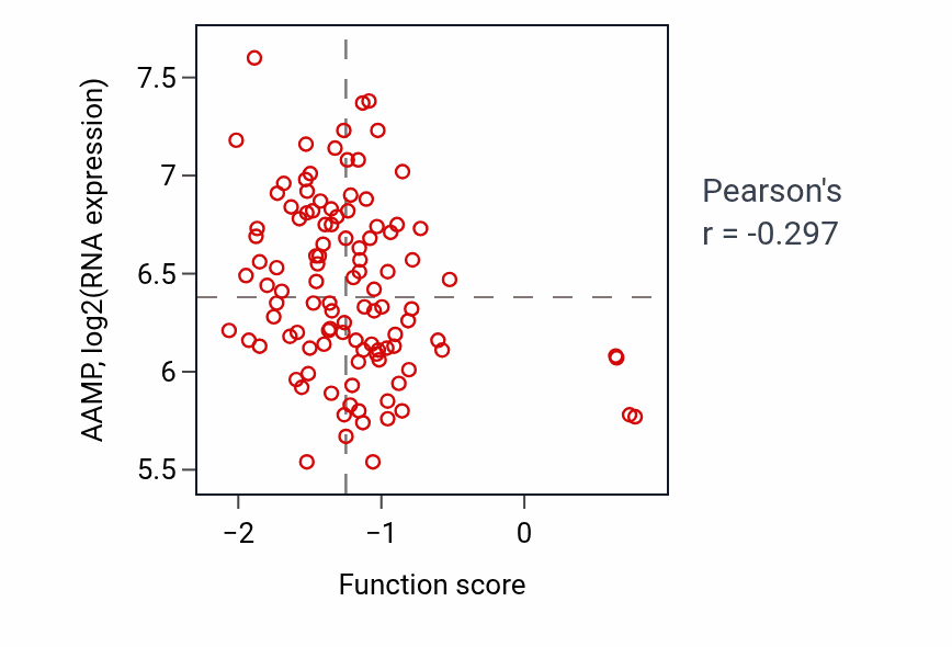 Per-sample scatter of Renal system vasculature morphogenesis activity vs AAMP in LSCC.