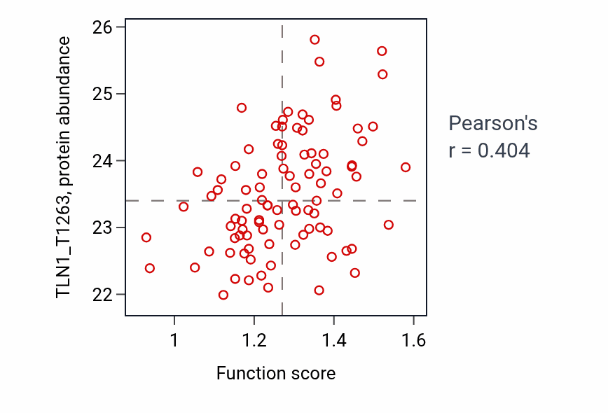 Per-sample scatter of Renal system vasculature morphogenesis activity vs TLN1_T1263 in UCEC.