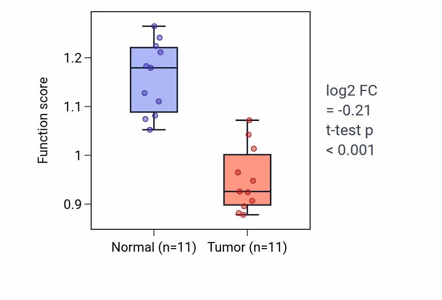 Tumor-vs-normal pathway-activity box plot for Renal system vasculature morphogenesis in KICH.