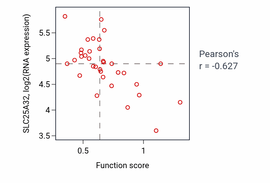 Per-sample scatter of Connective tissue development activity vs SLC25A32 in SKIN.