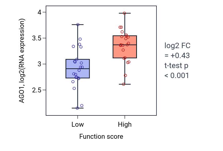 Box plot of AGO1 in Connective tissue development-low vs -high samples in SKIN.