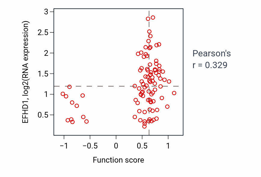 Per-sample scatter of Connective tissue development activity vs EFHD1 in COAD.