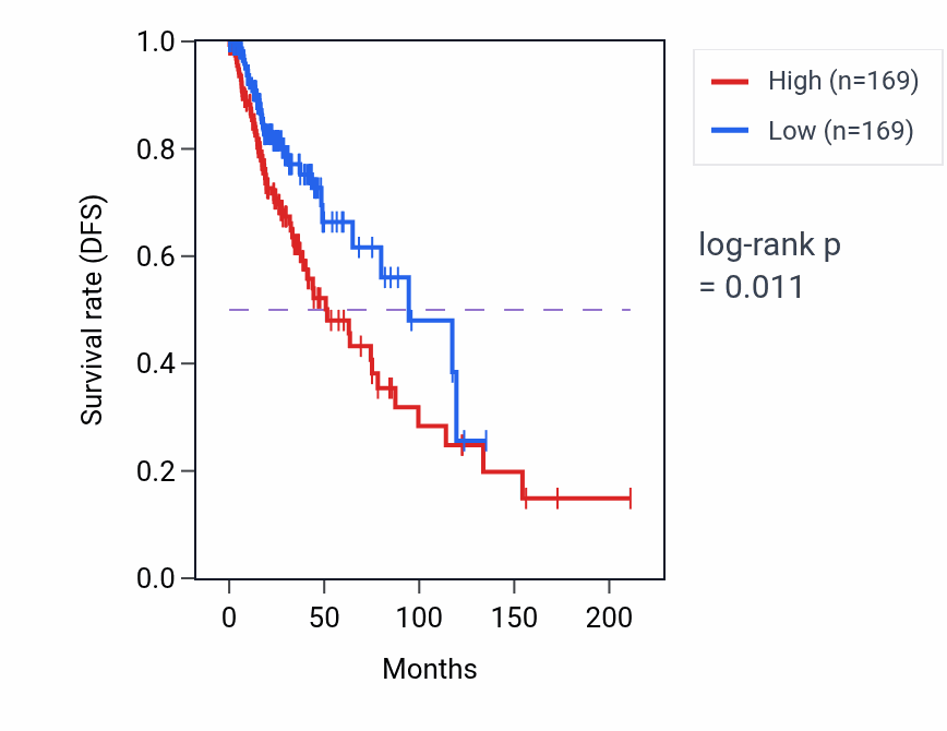 Kaplan&ndash;Meier survival curve for Connective tissue development pathway activity in LGG.