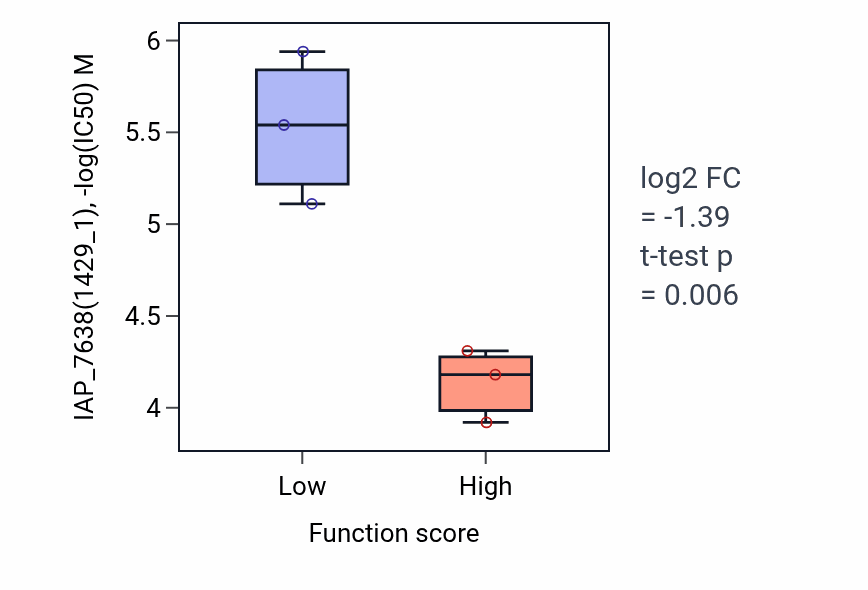 Box plot of IAP_7638 in Trophoblast cell migration-low vs -high samples in CNS.